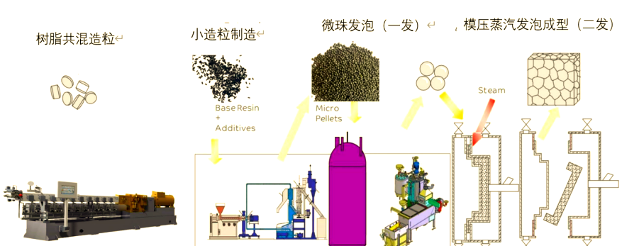 超临界流体发泡技术：制备工艺的革新与多样化应用(图2)